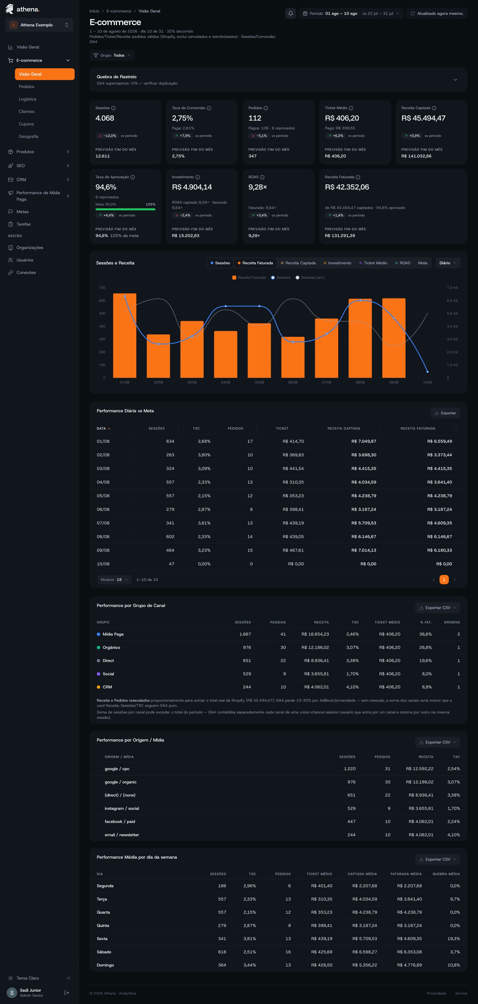 Dashboard real da Athena: visão de ecommerce de um cliente exemplo